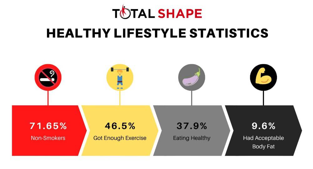 healthy lifestyle statistics by TotalShape